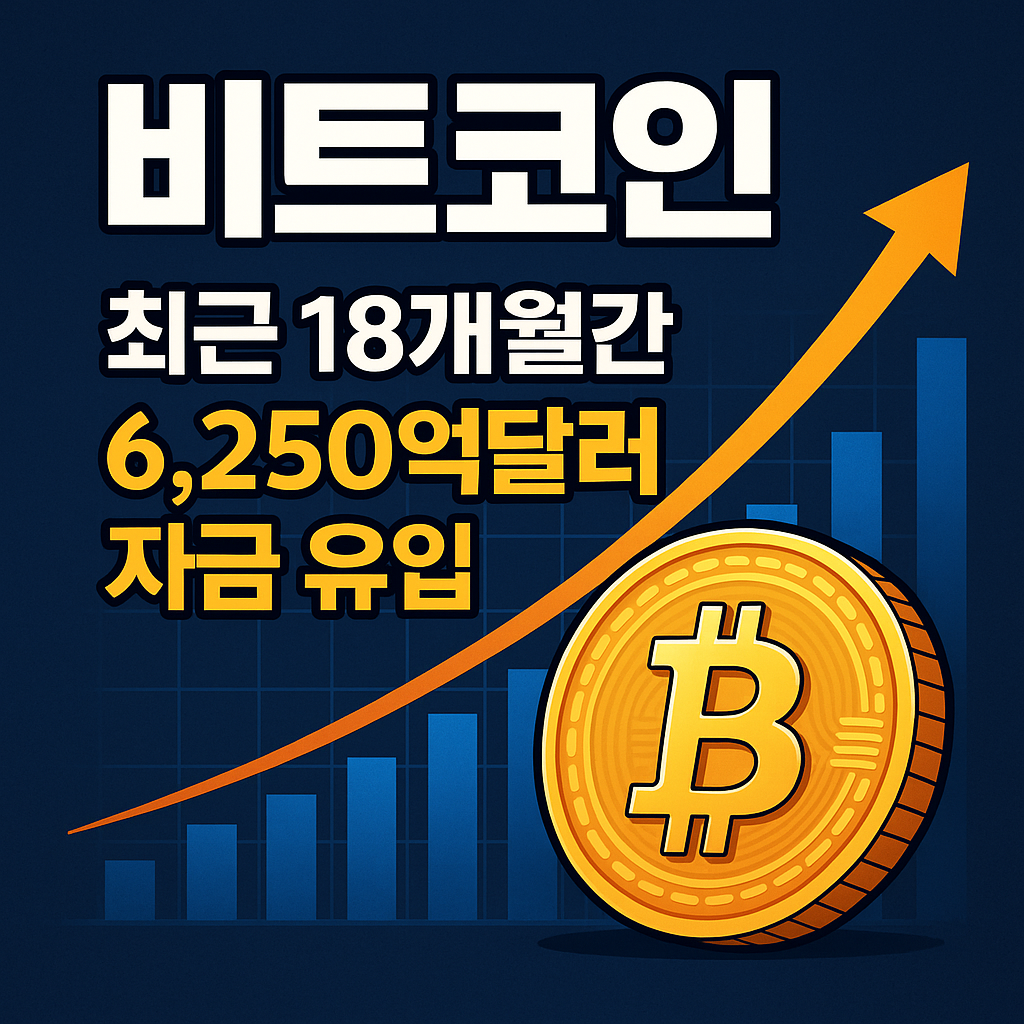 비트코인, 18개월간 6,250억달러 자본 유입 1 ChatGPT Image 2025년 9월 16일 오전 10 28 52